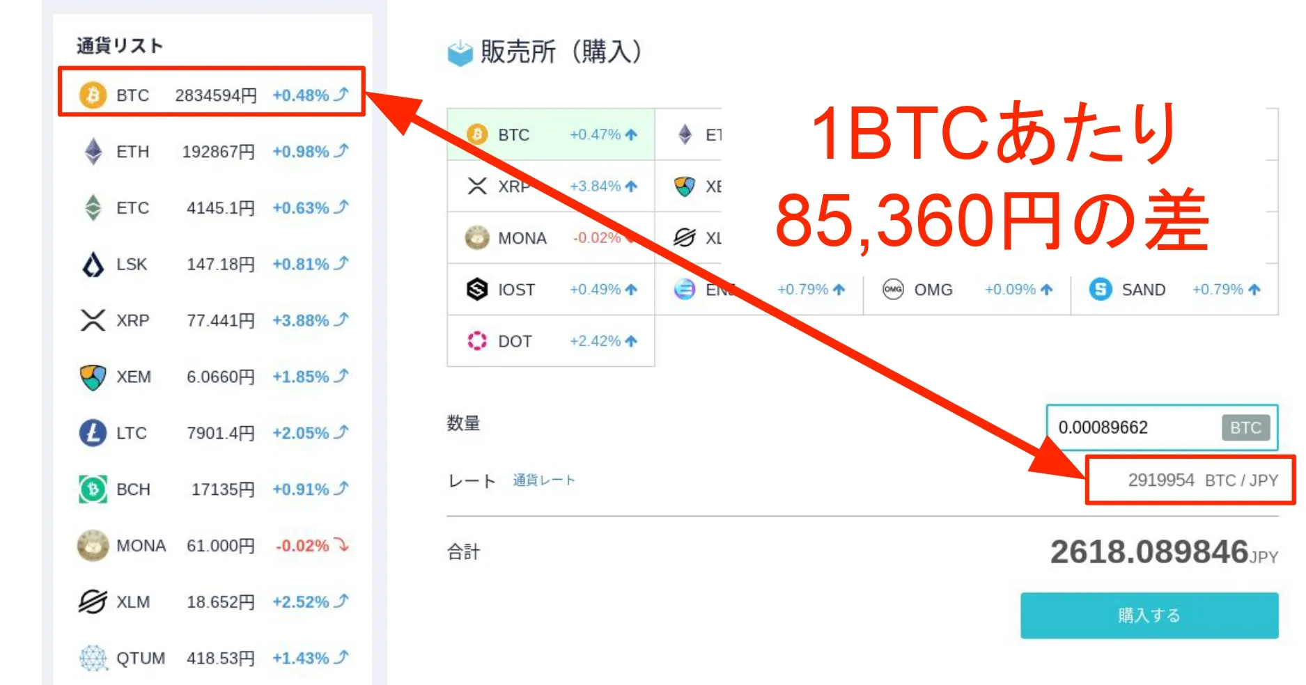 販売所での購入は価格差がある